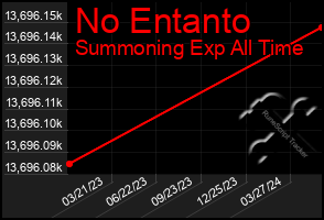 Total Graph of No Entanto