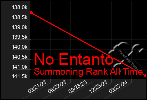 Total Graph of No Entanto