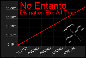 Total Graph of No Entanto