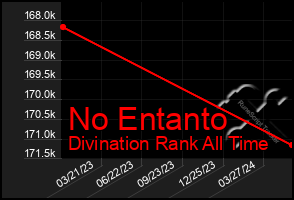 Total Graph of No Entanto