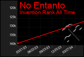 Total Graph of No Entanto