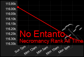 Total Graph of No Entanto