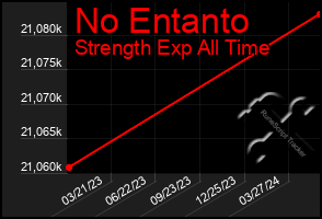 Total Graph of No Entanto