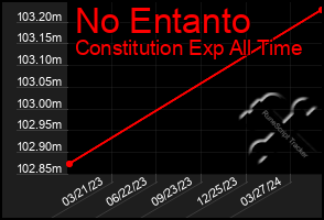 Total Graph of No Entanto