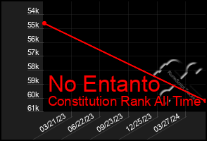 Total Graph of No Entanto