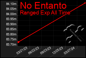 Total Graph of No Entanto