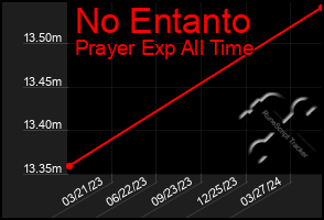 Total Graph of No Entanto