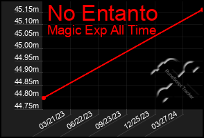 Total Graph of No Entanto