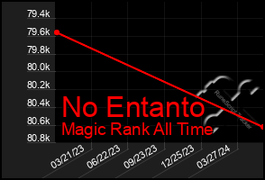 Total Graph of No Entanto