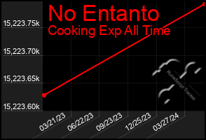 Total Graph of No Entanto