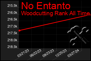 Total Graph of No Entanto