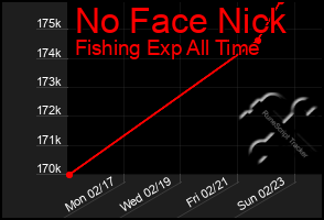 Total Graph of No Face Nick