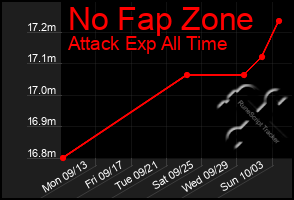 Total Graph of No Fap Zone