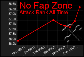 Total Graph of No Fap Zone