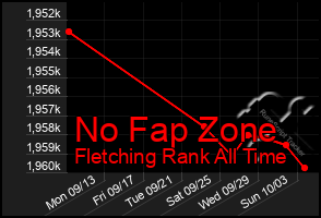 Total Graph of No Fap Zone
