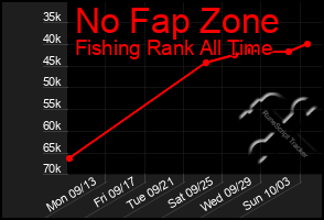 Total Graph of No Fap Zone