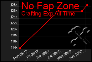 Total Graph of No Fap Zone