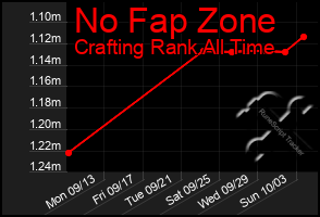 Total Graph of No Fap Zone