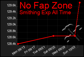 Total Graph of No Fap Zone