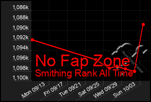 Total Graph of No Fap Zone