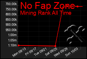 Total Graph of No Fap Zone