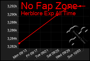 Total Graph of No Fap Zone