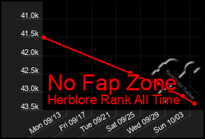 Total Graph of No Fap Zone
