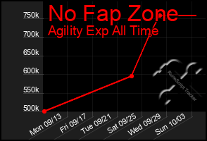 Total Graph of No Fap Zone