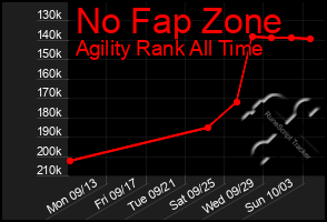 Total Graph of No Fap Zone