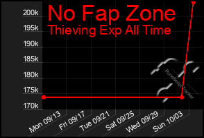 Total Graph of No Fap Zone