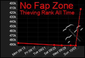 Total Graph of No Fap Zone