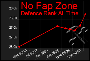 Total Graph of No Fap Zone