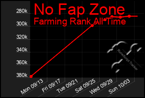 Total Graph of No Fap Zone