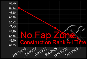 Total Graph of No Fap Zone