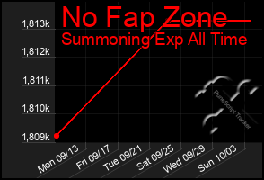 Total Graph of No Fap Zone
