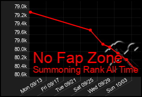 Total Graph of No Fap Zone