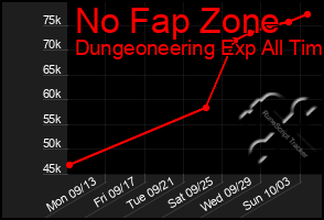 Total Graph of No Fap Zone