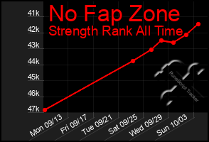 Total Graph of No Fap Zone