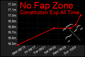 Total Graph of No Fap Zone