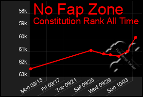 Total Graph of No Fap Zone