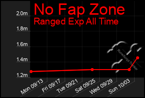 Total Graph of No Fap Zone