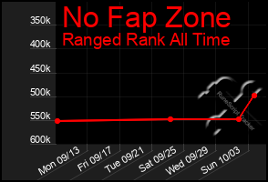 Total Graph of No Fap Zone