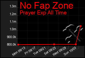 Total Graph of No Fap Zone