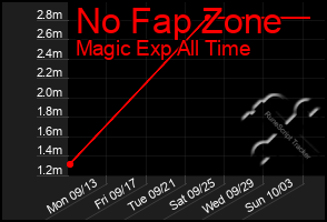 Total Graph of No Fap Zone