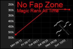 Total Graph of No Fap Zone