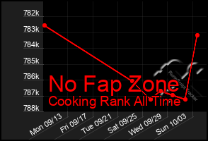 Total Graph of No Fap Zone