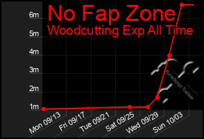 Total Graph of No Fap Zone