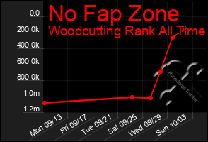 Total Graph of No Fap Zone