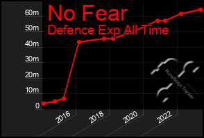 Total Graph of No Fear