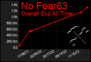 Total Graph of No Fear63